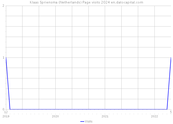 Klaas Spriensma (Netherlands) Page visits 2024 