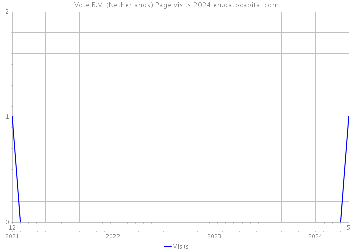 Vote B.V. (Netherlands) Page visits 2024 