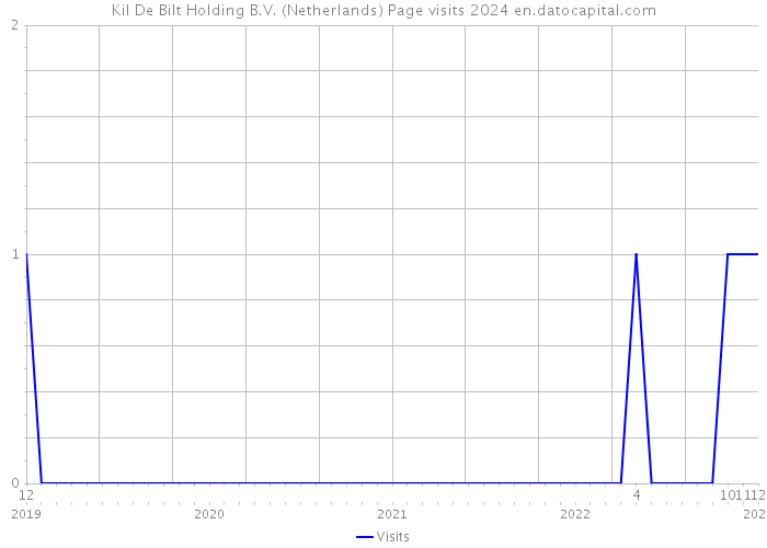 Kil De Bilt Holding B.V. (Netherlands) Page visits 2024 