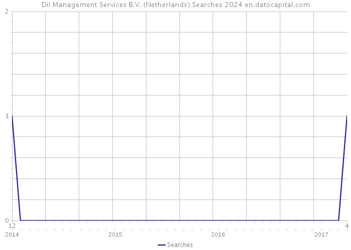 Dil Management Services B.V. (Netherlands) Searches 2024 