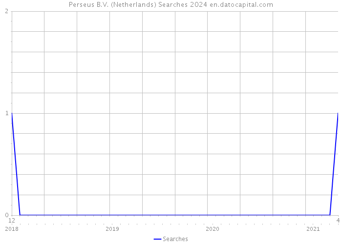Perseus B.V. (Netherlands) Searches 2024 