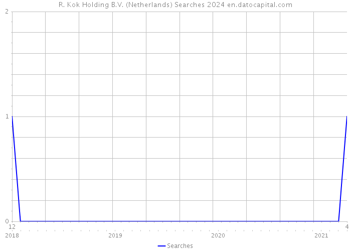 R. Kok Holding B.V. (Netherlands) Searches 2024 