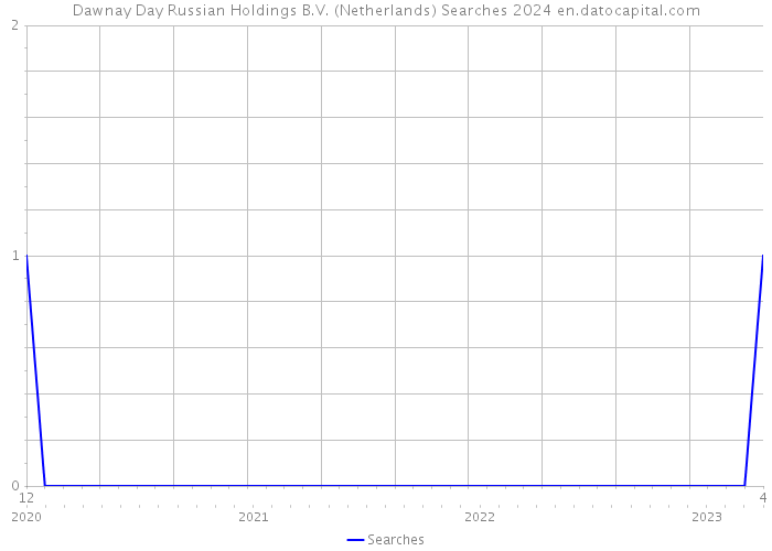 Dawnay Day Russian Holdings B.V. (Netherlands) Searches 2024 