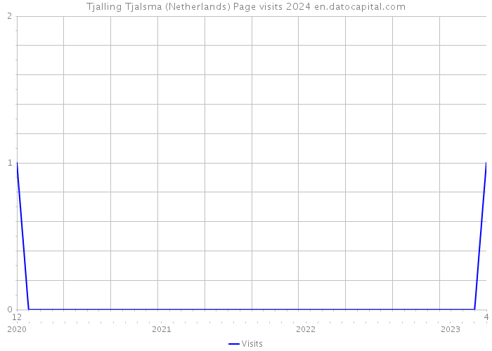 Tjalling Tjalsma (Netherlands) Page visits 2024 