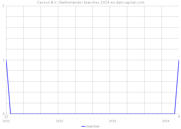 Caxton B.V. (Netherlands) Searches 2024 