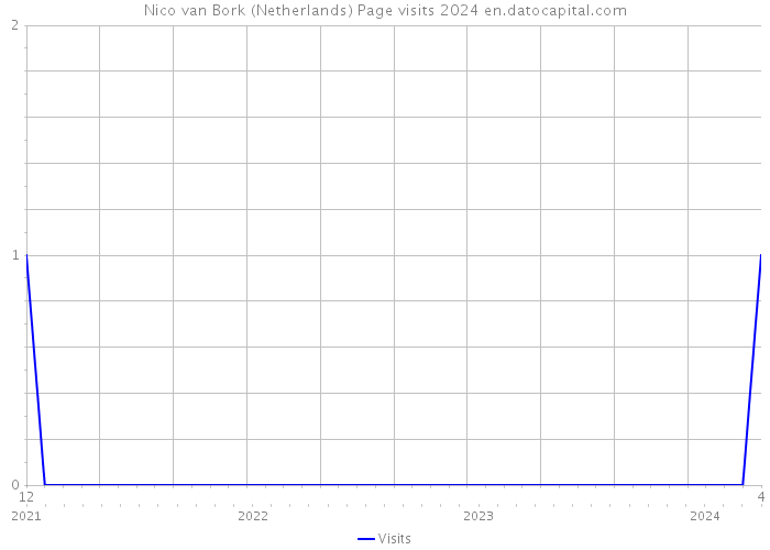 Nico van Bork (Netherlands) Page visits 2024 