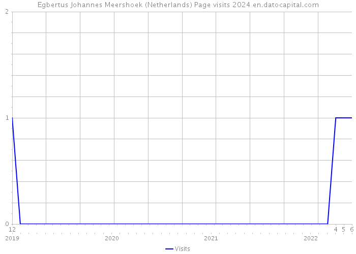 Egbertus Johannes Meershoek (Netherlands) Page visits 2024 