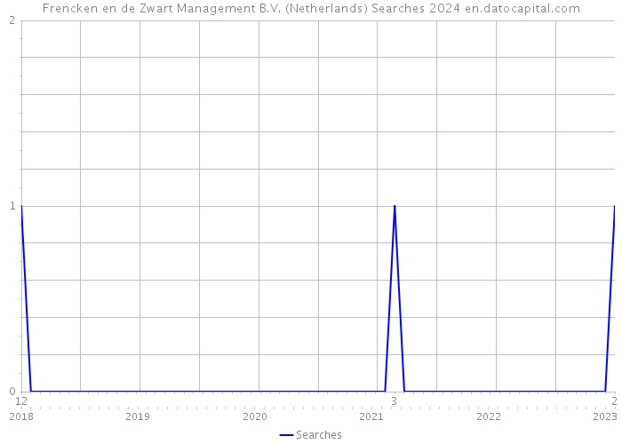 Frencken en de Zwart Management B.V. (Netherlands) Searches 2024 