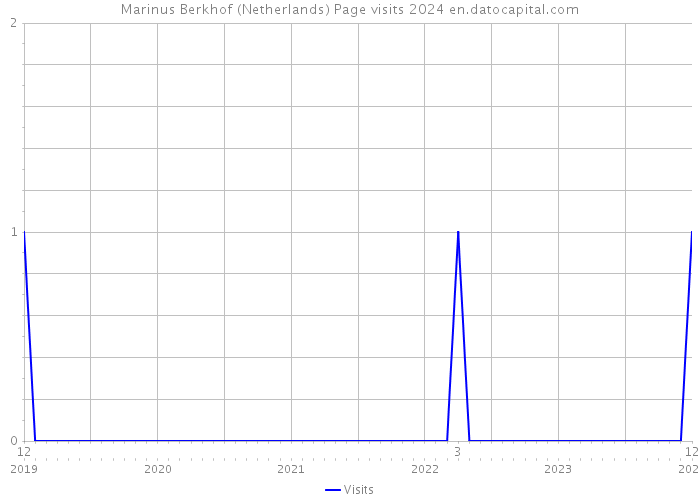 Marinus Berkhof (Netherlands) Page visits 2024 