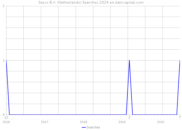 Sasco B.V. (Netherlands) Searches 2024 