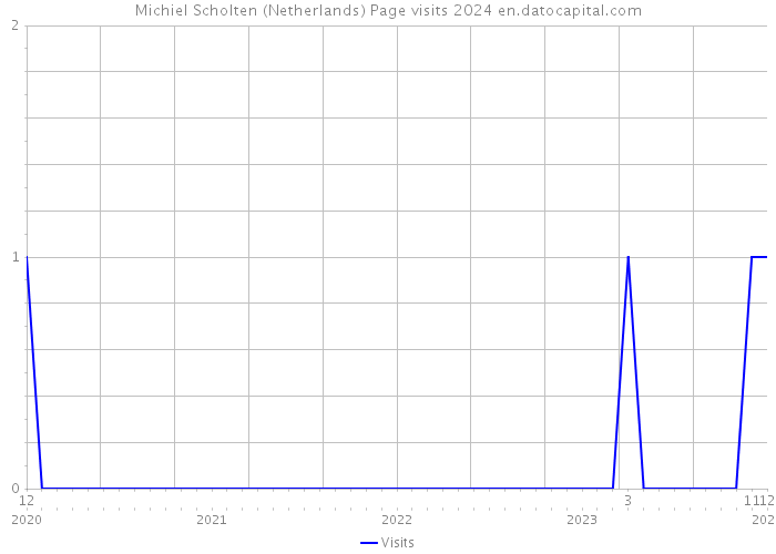 Michiel Scholten (Netherlands) Page visits 2024 