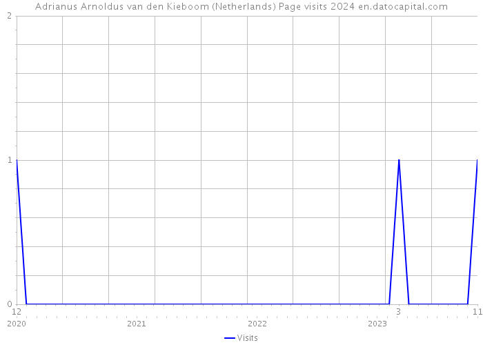 Adrianus Arnoldus van den Kieboom (Netherlands) Page visits 2024 