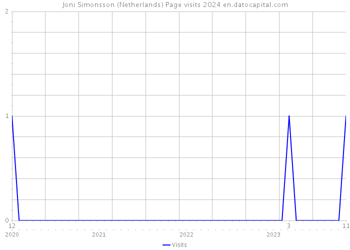 Joni Simonsson (Netherlands) Page visits 2024 