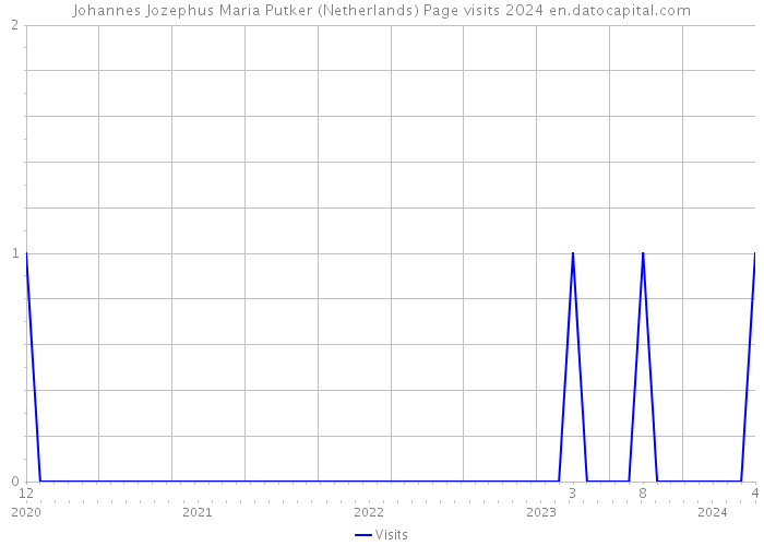 Johannes Jozephus Maria Putker (Netherlands) Page visits 2024 
