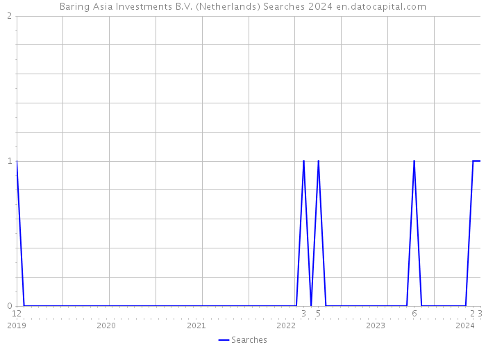 Baring Asia Investments B.V. (Netherlands) Searches 2024 