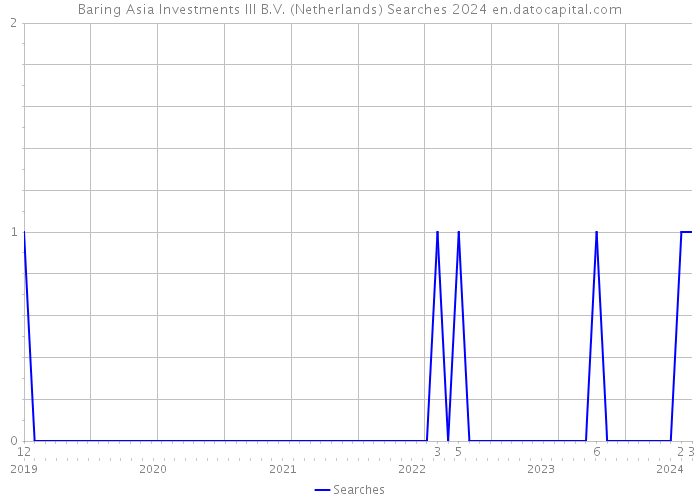 Baring Asia Investments III B.V. (Netherlands) Searches 2024 