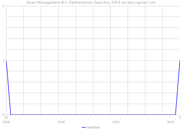 Zwart Management B.V. (Netherlands) Searches 2024 