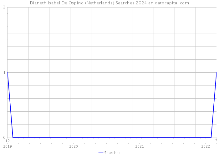 Dianeth Isabel De Ospino (Netherlands) Searches 2024 