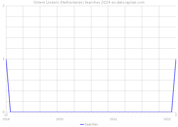Ortwin Linders (Netherlands) Searches 2024 