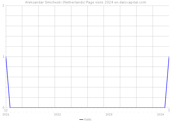Aleksandar Smicheski (Netherlands) Page visits 2024 