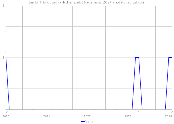 Jan Dirk Droogers (Netherlands) Page visits 2024 