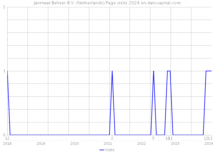 Janmaat Beheer B.V. (Netherlands) Page visits 2024 