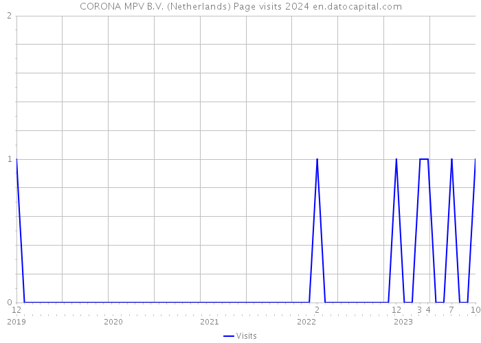 CORONA MPV B.V. (Netherlands) Page visits 2024 
