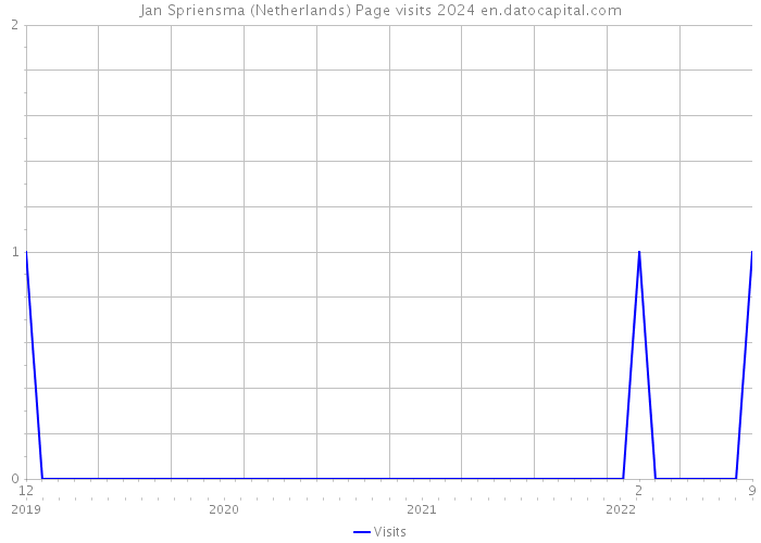 Jan Spriensma (Netherlands) Page visits 2024 
