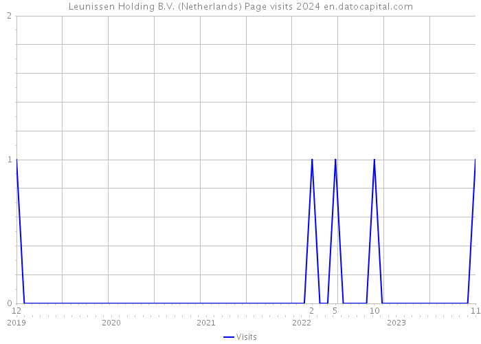 Leunissen Holding B.V. (Netherlands) Page visits 2024 