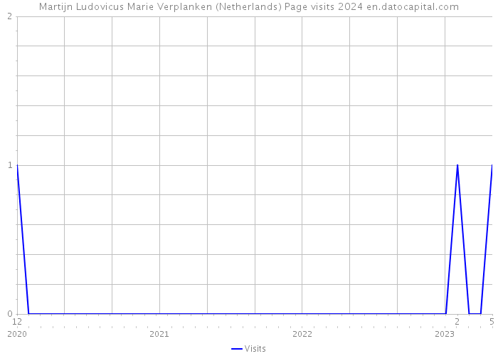 Martijn Ludovicus Marie Verplanken (Netherlands) Page visits 2024 