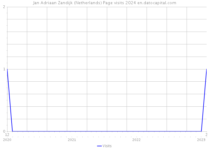 Jan Adriaan Zandijk (Netherlands) Page visits 2024 