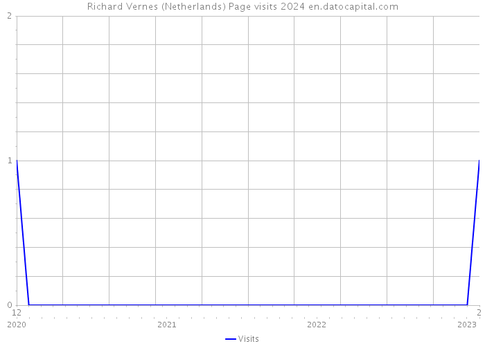 Richard Vernes (Netherlands) Page visits 2024 