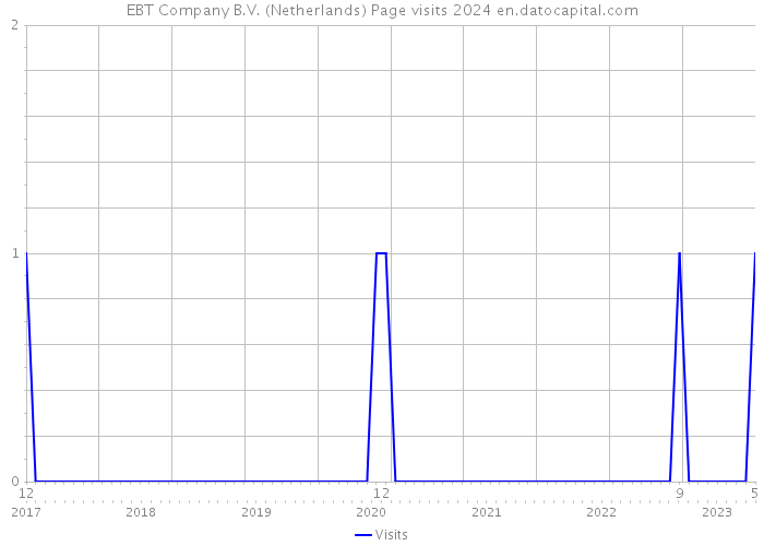 EBT Company B.V. (Netherlands) Page visits 2024 