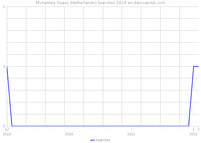 Mohamed Ouass (Netherlands) Searches 2024 