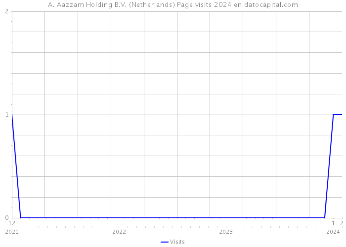 A. Aazzam Holding B.V. (Netherlands) Page visits 2024 