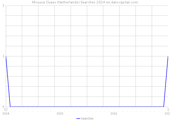 Moussa Ouass (Netherlands) Searches 2024 