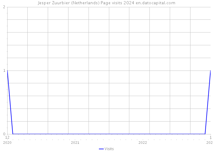 Jesper Zuurbier (Netherlands) Page visits 2024 