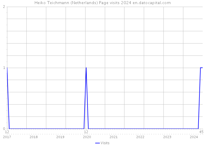 Heiko Teichmann (Netherlands) Page visits 2024 