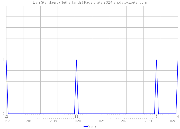 Lien Standaert (Netherlands) Page visits 2024 