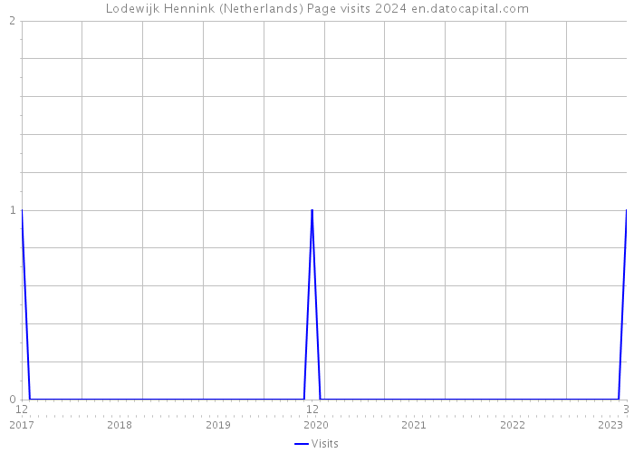 Lodewijk Hennink (Netherlands) Page visits 2024 