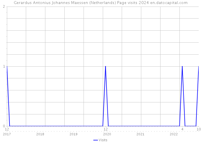 Gerardus Antonius Johannes Maessen (Netherlands) Page visits 2024 