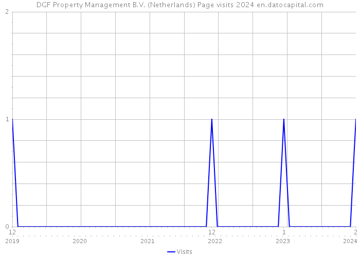 DGF Property Management B.V. (Netherlands) Page visits 2024 