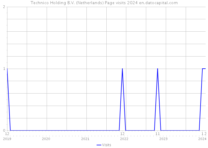 Technico Holding B.V. (Netherlands) Page visits 2024 