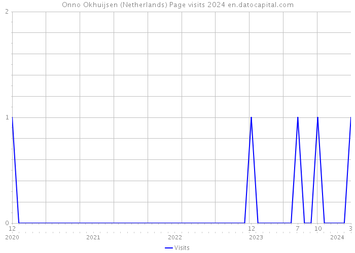 Onno Okhuijsen (Netherlands) Page visits 2024 