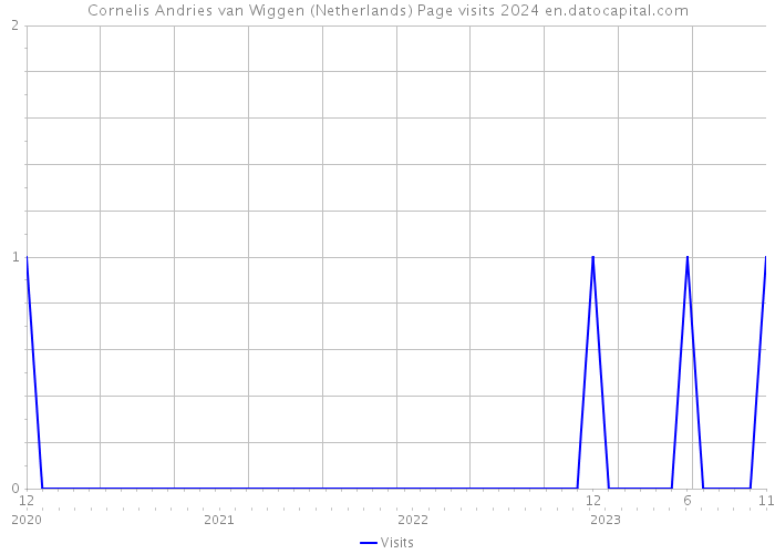 Cornelis Andries van Wiggen (Netherlands) Page visits 2024 
