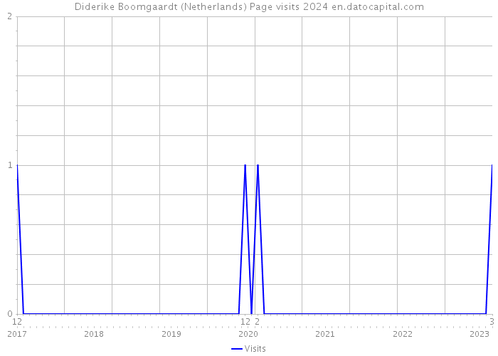 Diderike Boomgaardt (Netherlands) Page visits 2024 