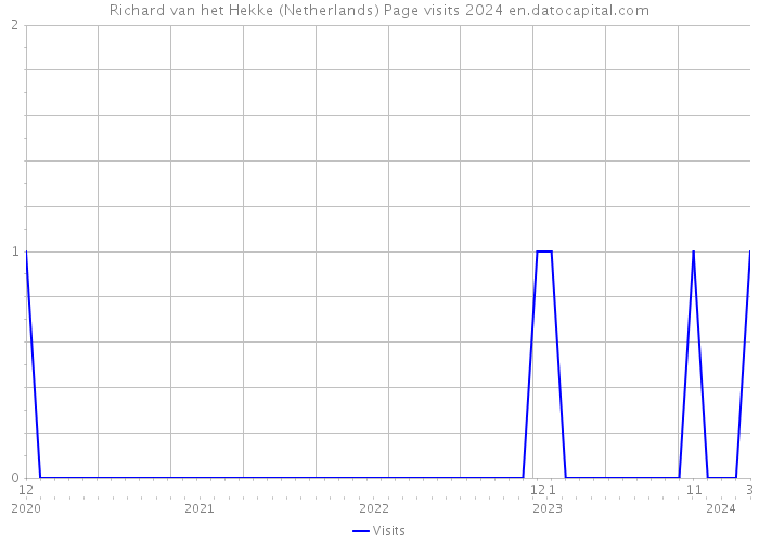 Richard van het Hekke (Netherlands) Page visits 2024 