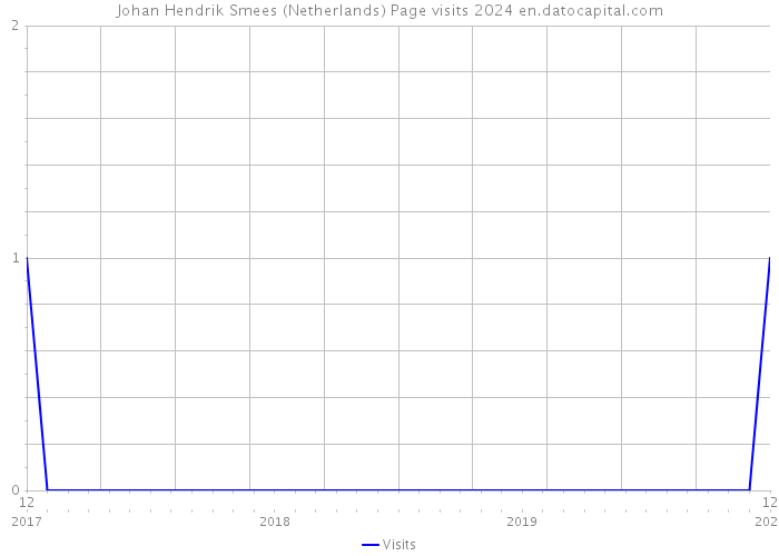 Johan Hendrik Smees (Netherlands) Page visits 2024 