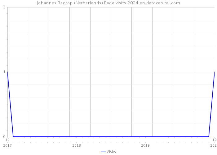 Johannes Regtop (Netherlands) Page visits 2024 