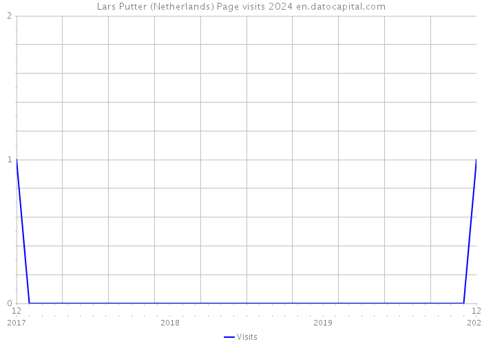 Lars Putter (Netherlands) Page visits 2024 
